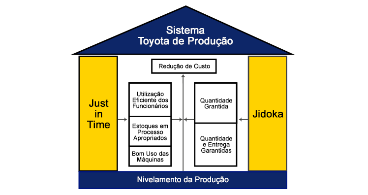 Elementos do Sistema Toyota de Produção